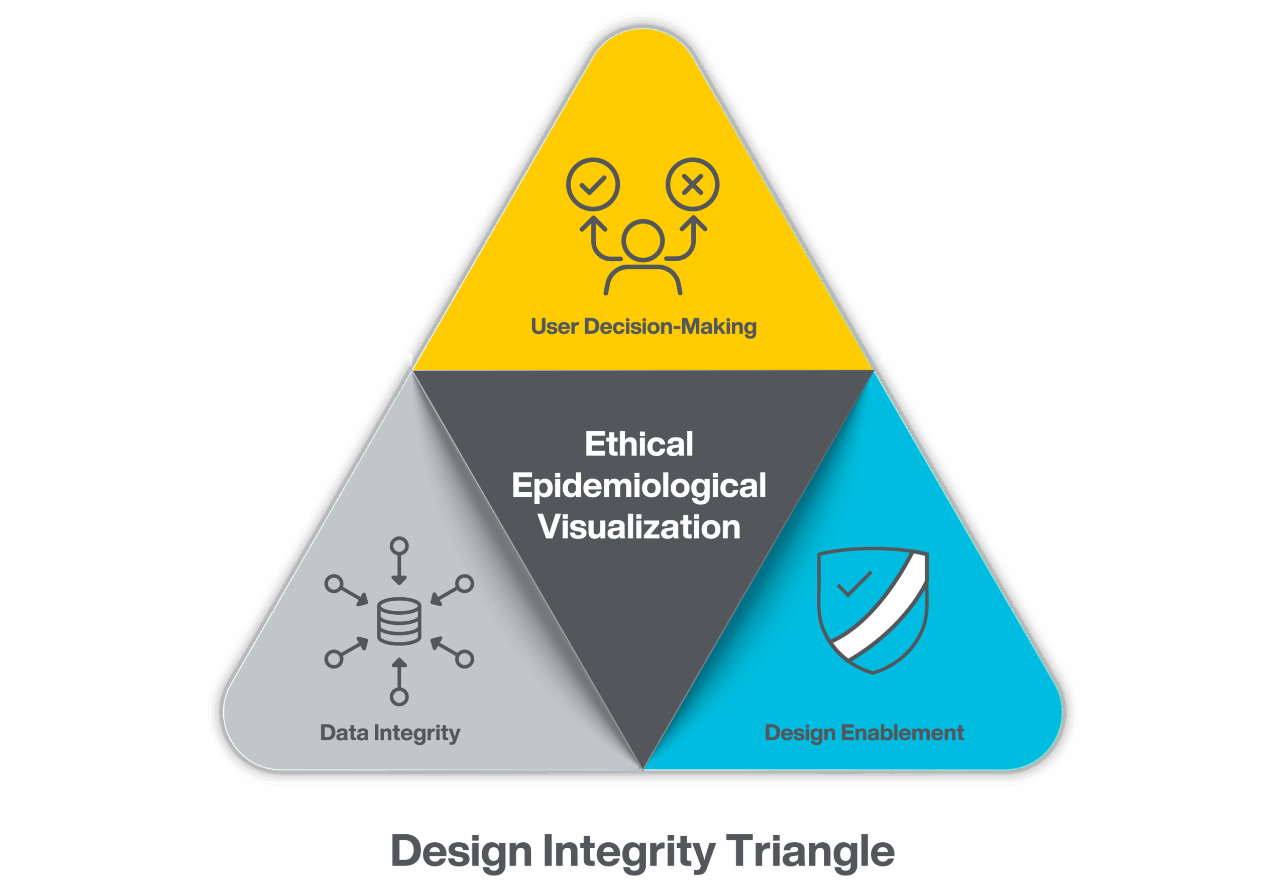 The Design Integrity Triangle