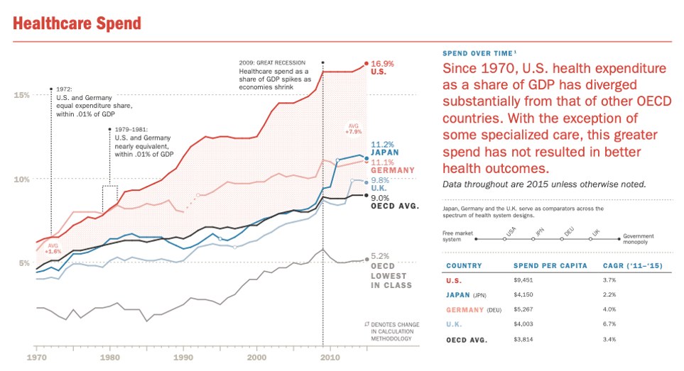 U.S. health expenditure against OECD comparators