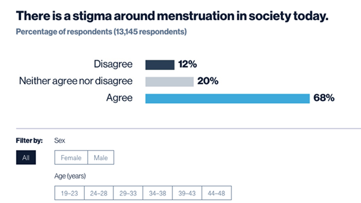 Survey findings on menstrual stigma