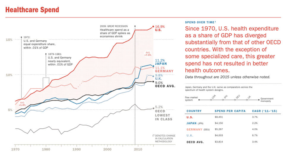 Graph indicating U.S. health spend rising to 16.9% of GDP (1970-2015), outpacing Japan, Germany, U.K., and OECD average