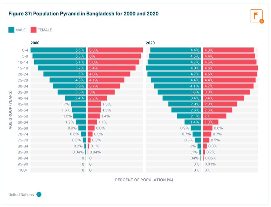 Population pyramid showing age distribution in Bangladesh, with more young people in 2000 and a more even distribution in 2020