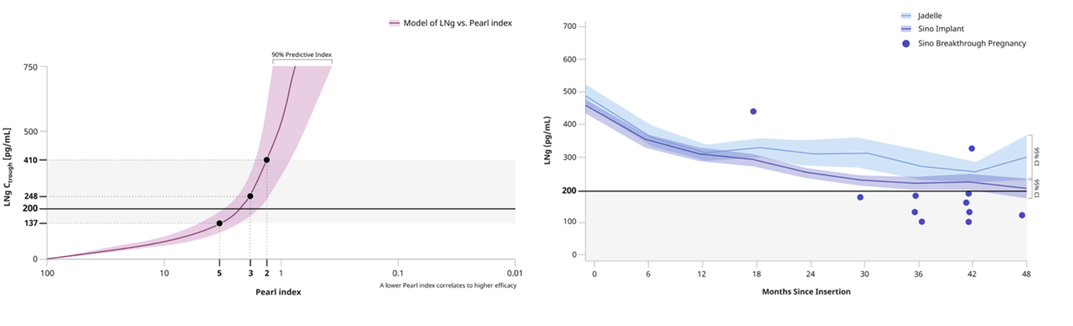 Two graphs showing how levonorgestrel (LNG) levels affect contraceptive effectiveness